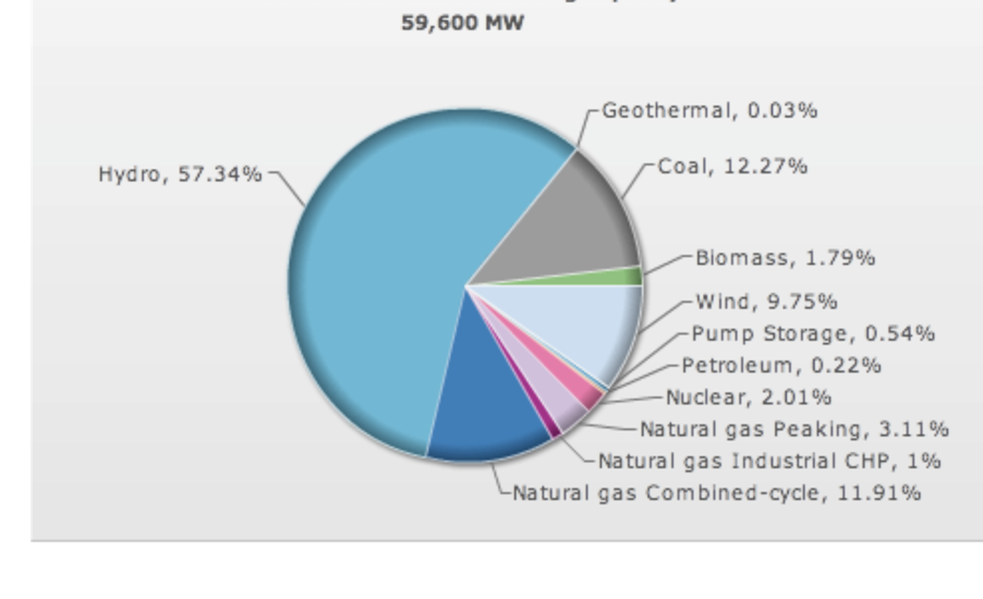 energy sources pie chart. Pie chart of NW energy